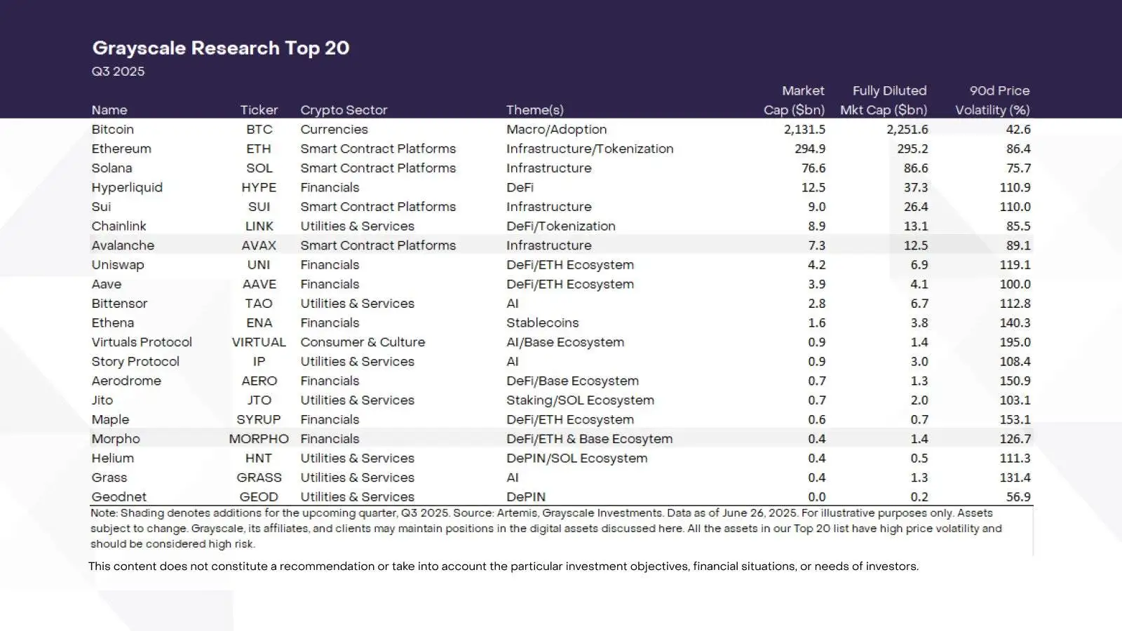 灰度公布第三季度 Top 20 资产名单，Avalanche 与 Morpho 因链上数据增长入选
