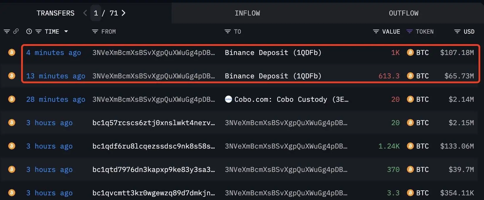 鲸鱼地址15分钟内向币安转入1,613枚BTC，价值1.73亿美元