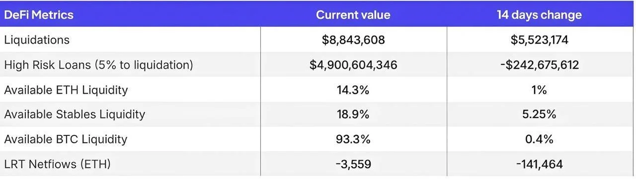 数据：DeFi高风险贷款两周锐减2.42亿美元，LRT持续净流出141,464 ETH