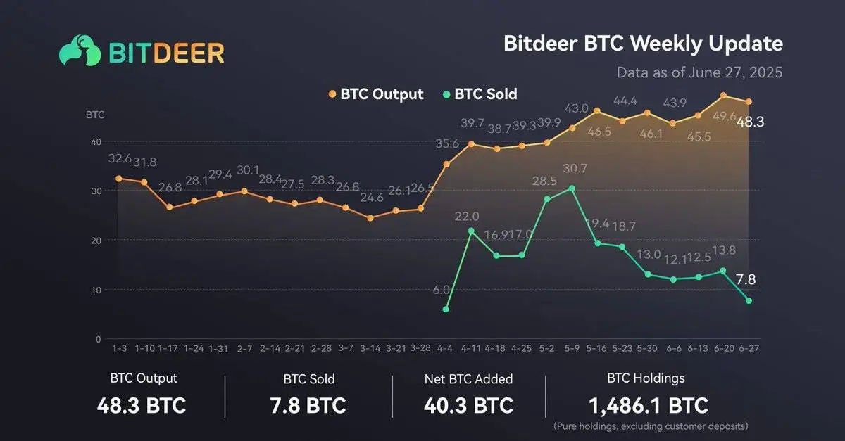 Bitdeer单周新增40.3 BTC，持仓总量达1,486.1 BTC