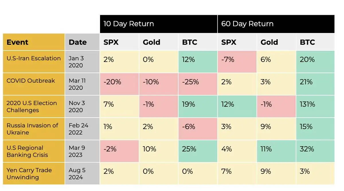 历史数据显示 BTC 在重大地缘政治事件后 60 日平均回报率达 37%