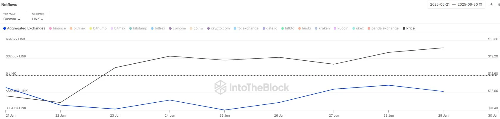 数据：6月20日以来超5126万美元LINK从CEX净流出
