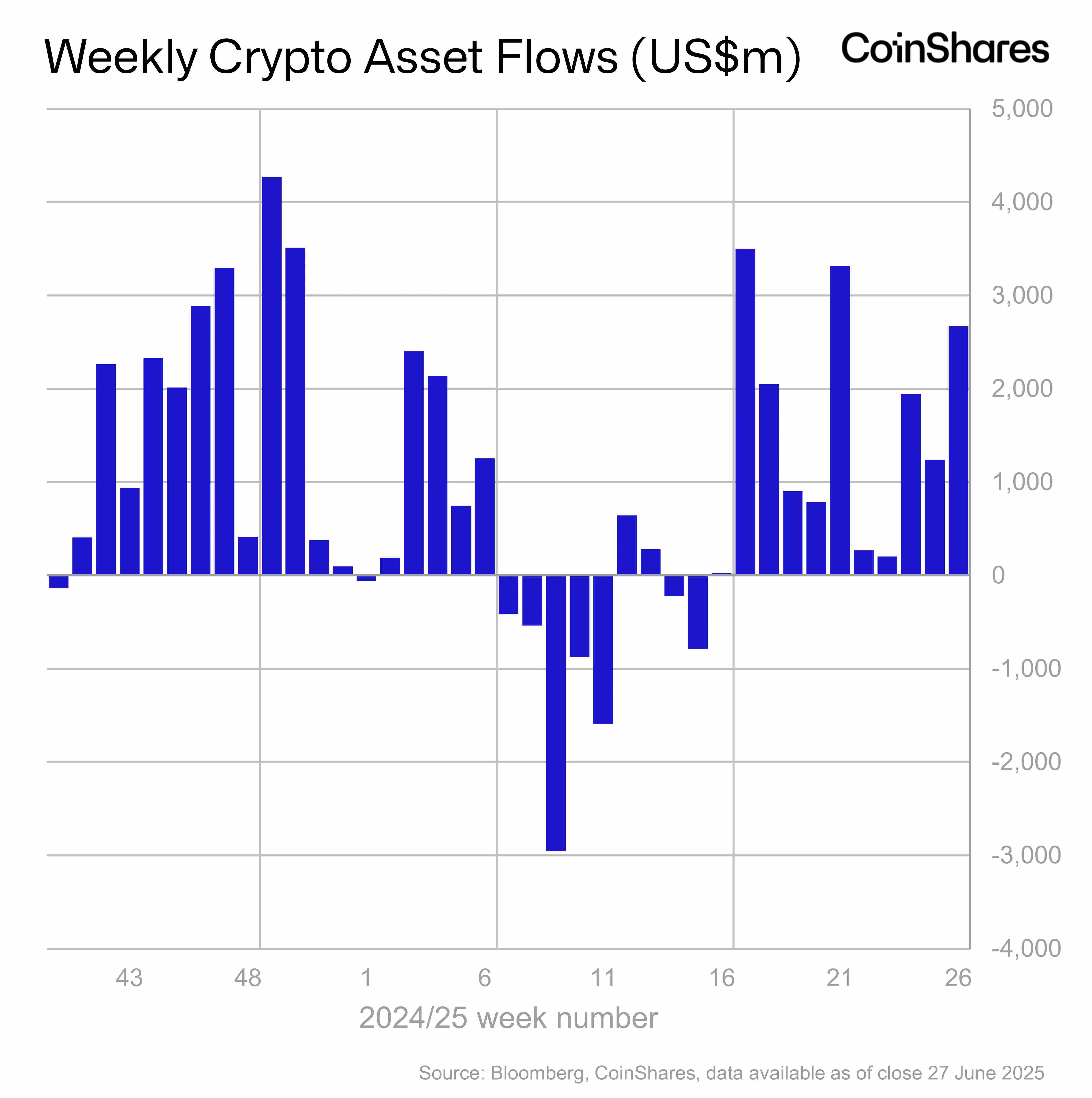 CoinShares：上周数字资产投资产品净流入27亿美元，连续11周录得资金流入