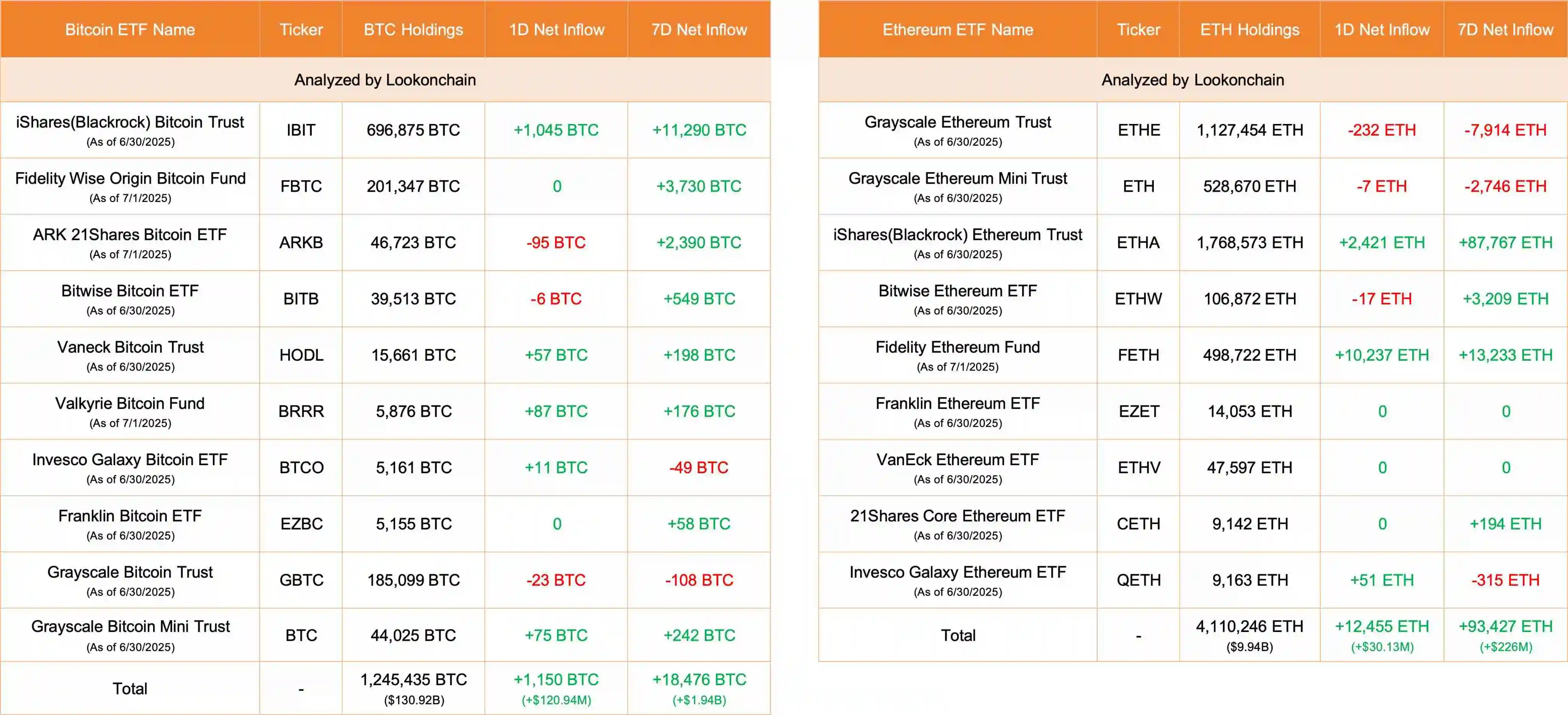 7月1日美国比特币及以太ETF资金流入情况公布