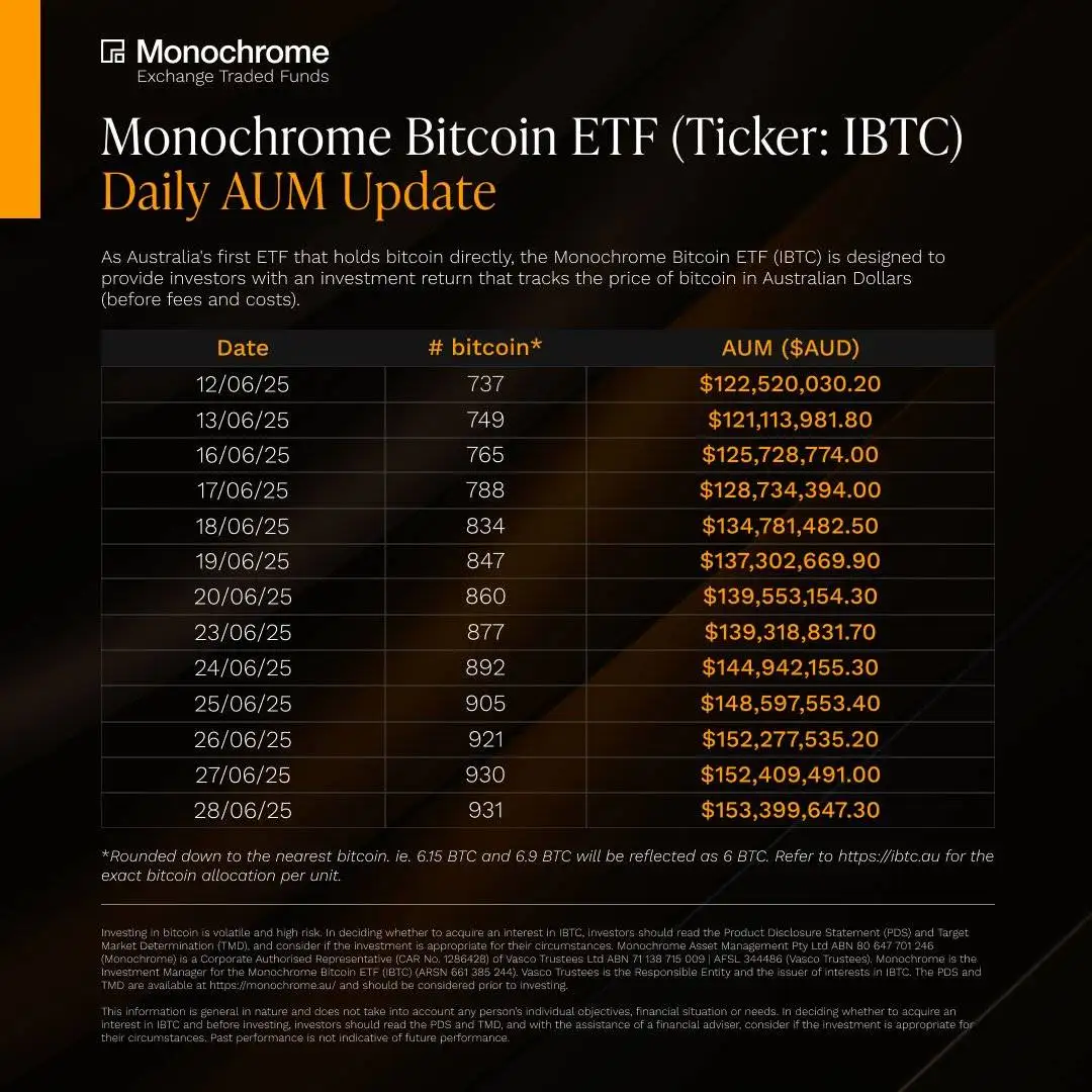 澳大利亚Monochrome现货比特币ETF持仓量达931枚，市值1.53亿澳元