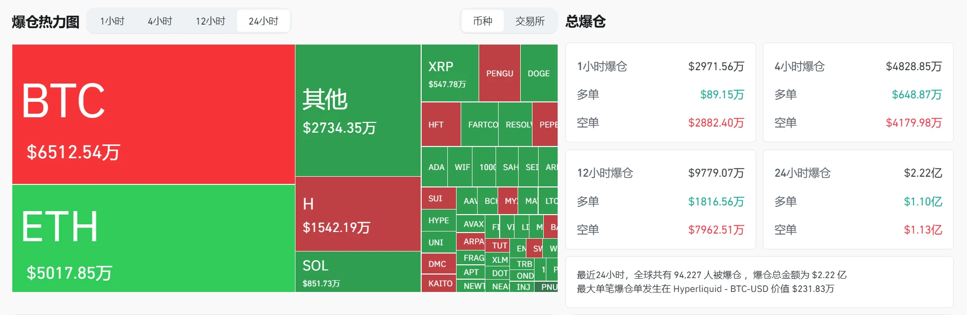 加密货币市场24小时爆仓2.22亿美元，多空头寸均衡清算