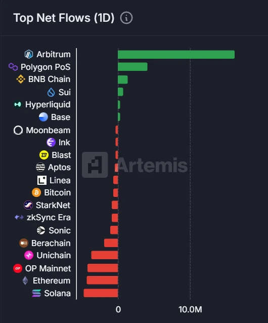 7月1日链上资金流动：Arbitrum净流入1630万美元，Solana净流出470万美元