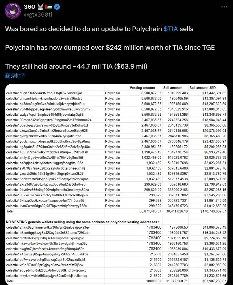 Polychain Capital累计出售TIA价值达2.42亿美元 当前持仓约6390万美元