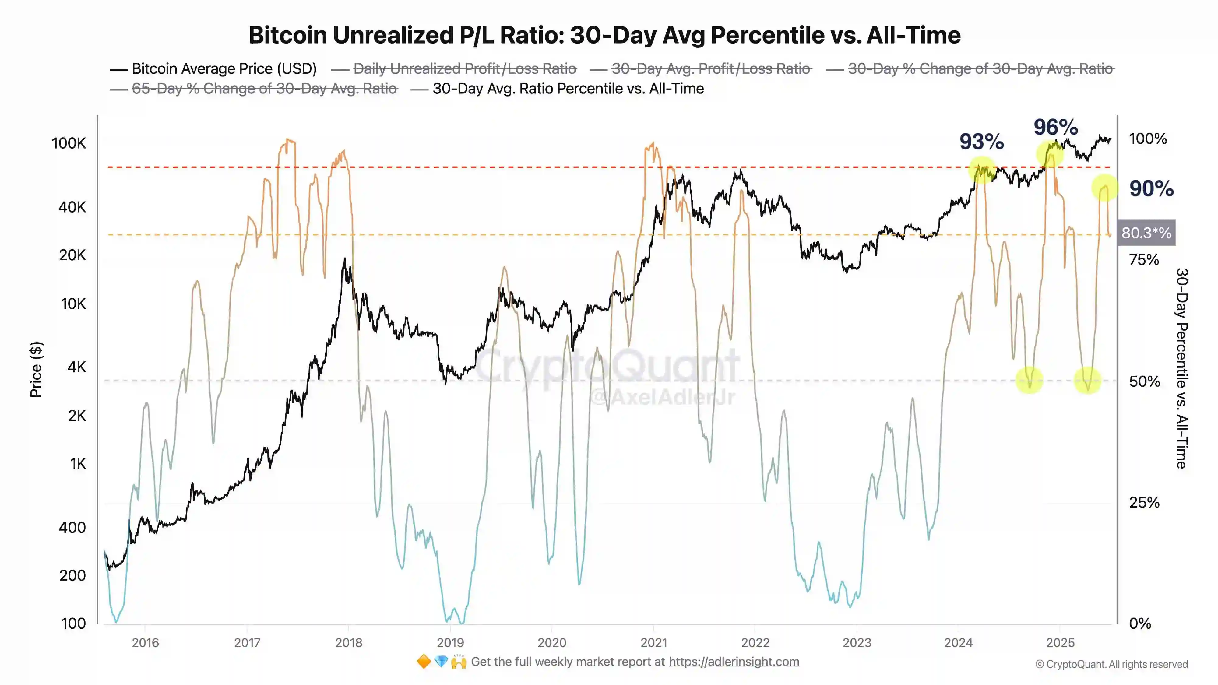 CryptoQuant分析师：比特币30天未实现盈亏比达80%分位，价格或存上行空间