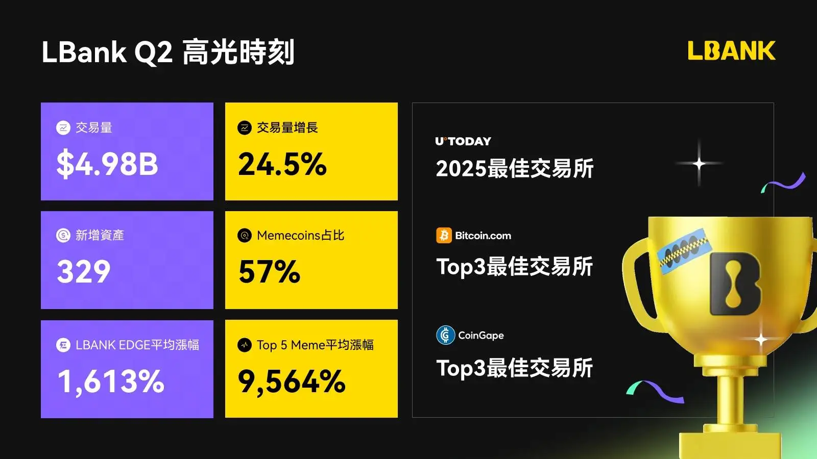 LBank Q2报告：交易额增长24.5%，Meme市占比与百倍币比例稳居CEX榜首