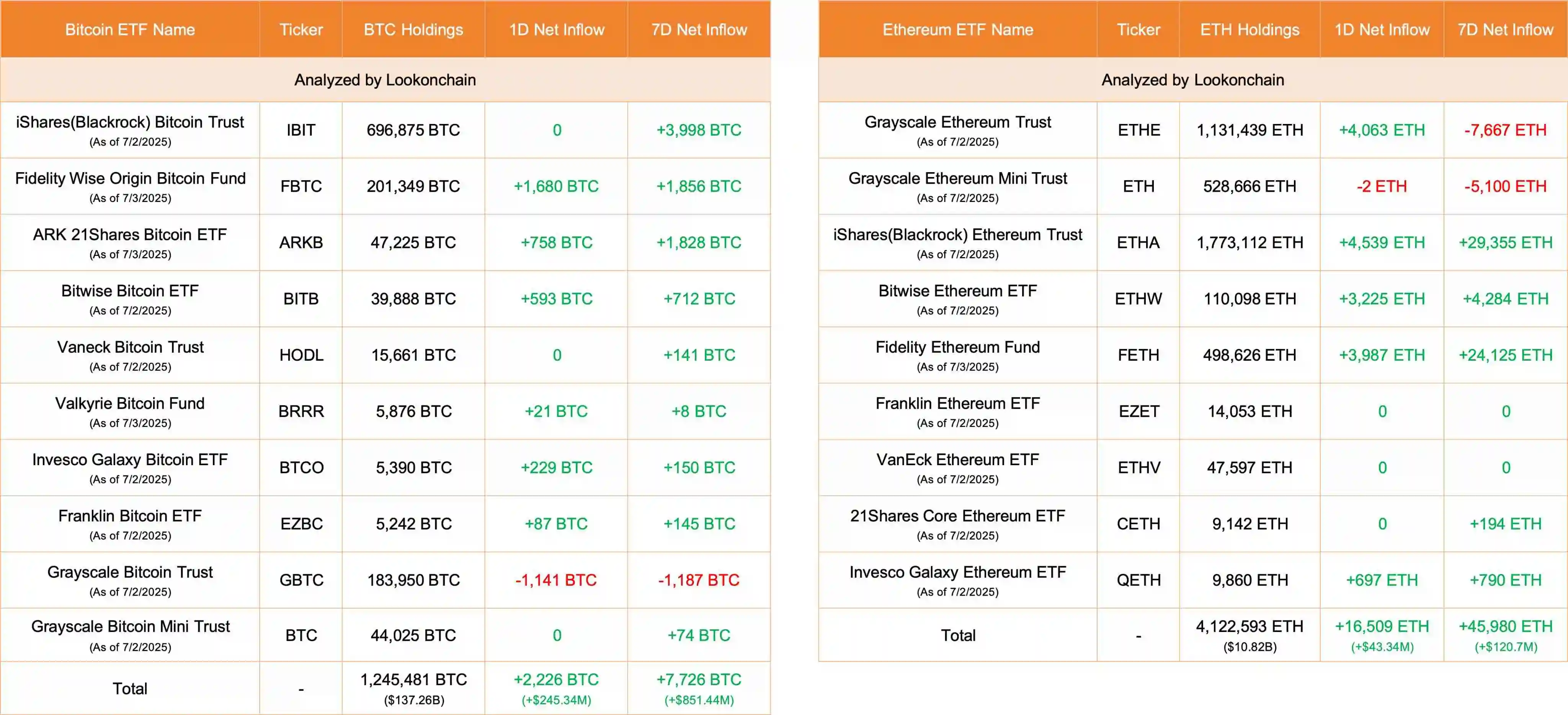 美国比特币及以太坊ETF单日资金流入量达2226 BTC与16509 ETH