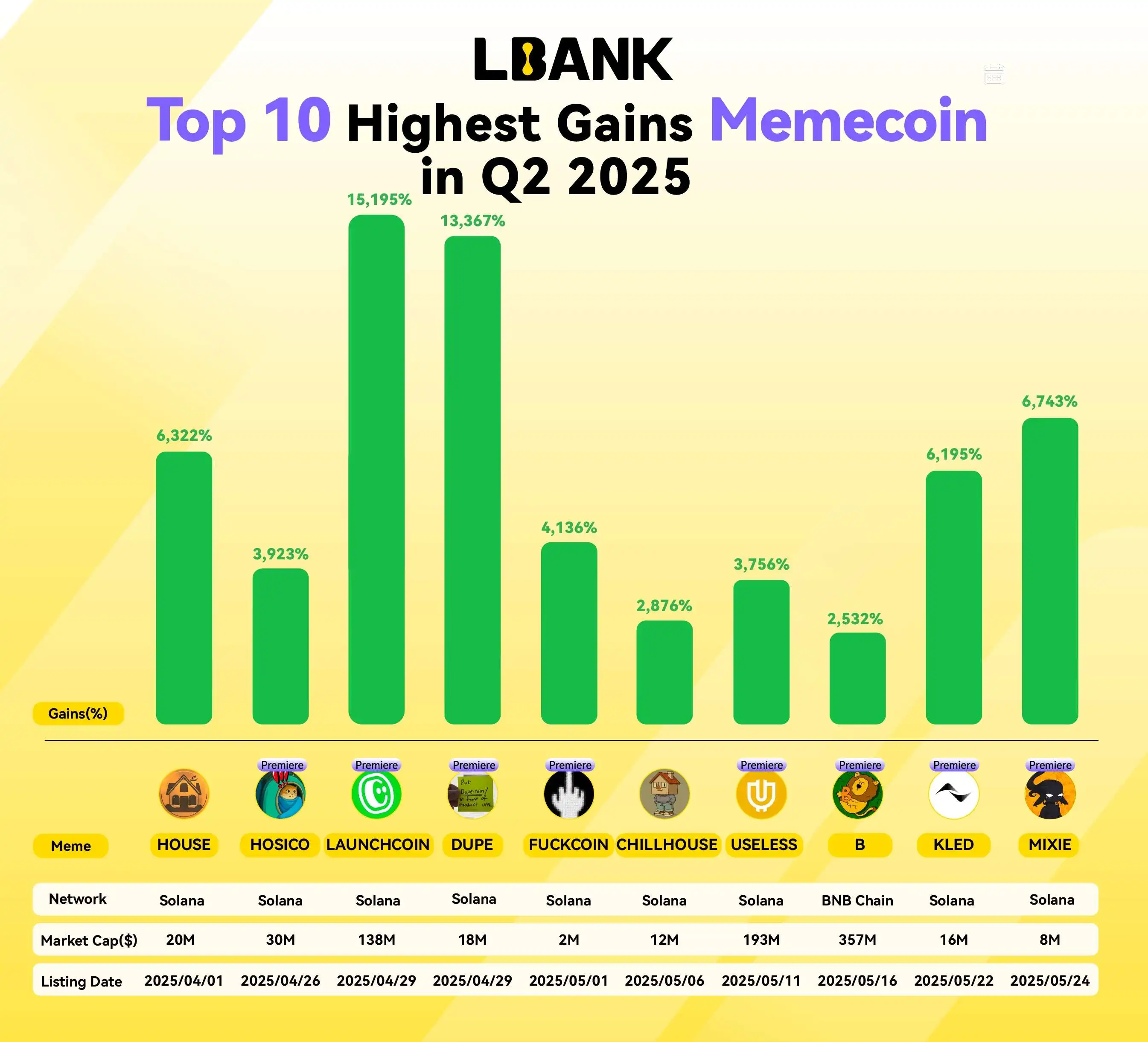LBank 2025年Q2 Meme报告：Memecoin交易量占比升至12.98%，LABUBU市占率超60%
