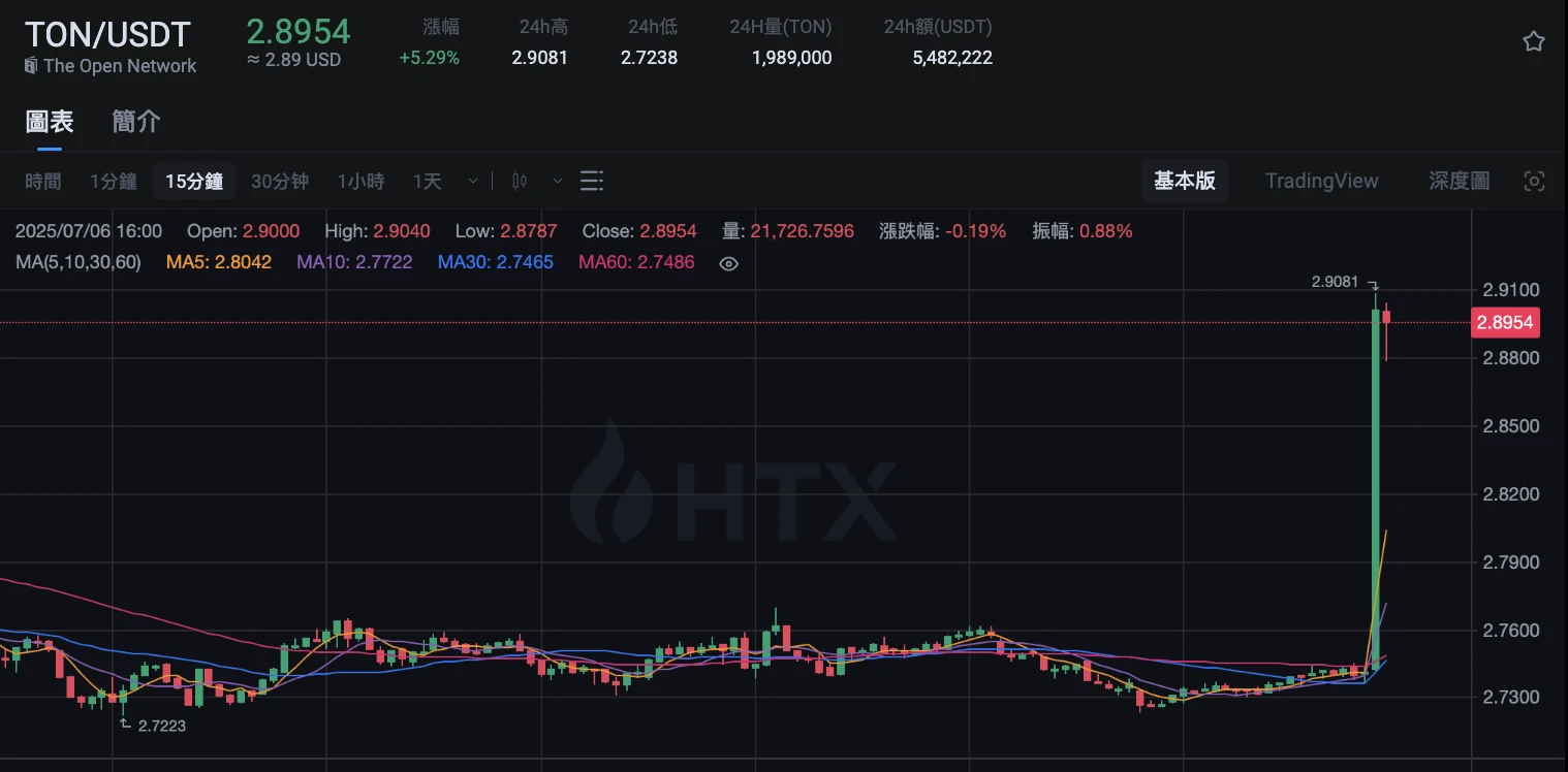 Toncoin 与阿曼合作消息推动 TON 短时突破 2.9 美元