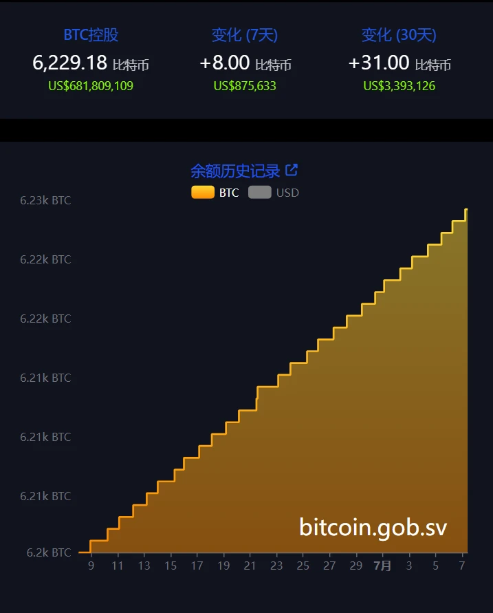 萨尔瓦多一周增持8枚比特币，总持仓增至6229.18枚
