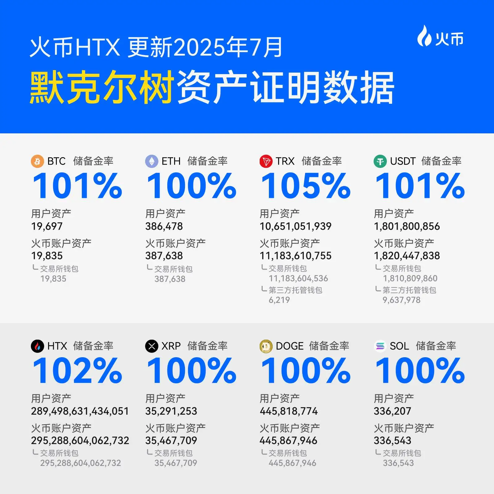 火币HTX公布7月储备证明：核心资产储备率均达100%以上，USDT储备连续四个月正向增长
