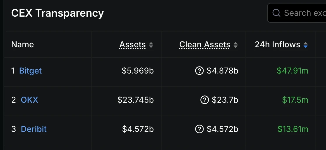 数据显示：24小时内资金净流入量前三平台为Bitget、OKX及Deribit