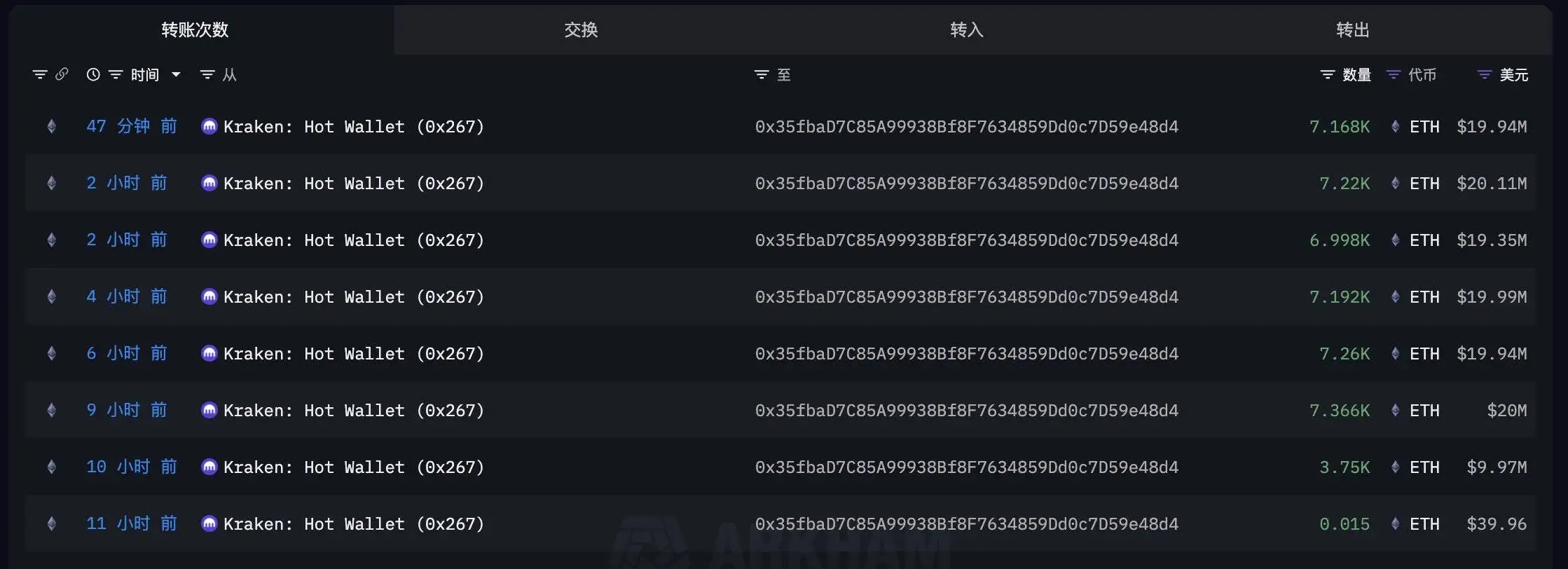 某新建地址 11 小时内从 Kraken 提取 46,954 枚 ETH，价值达 1.3 亿美元