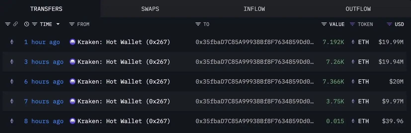 某新建钱包地址在 8 小时内自 Kraken 提取 25,567 枚 ETH，约合 7066 万美元