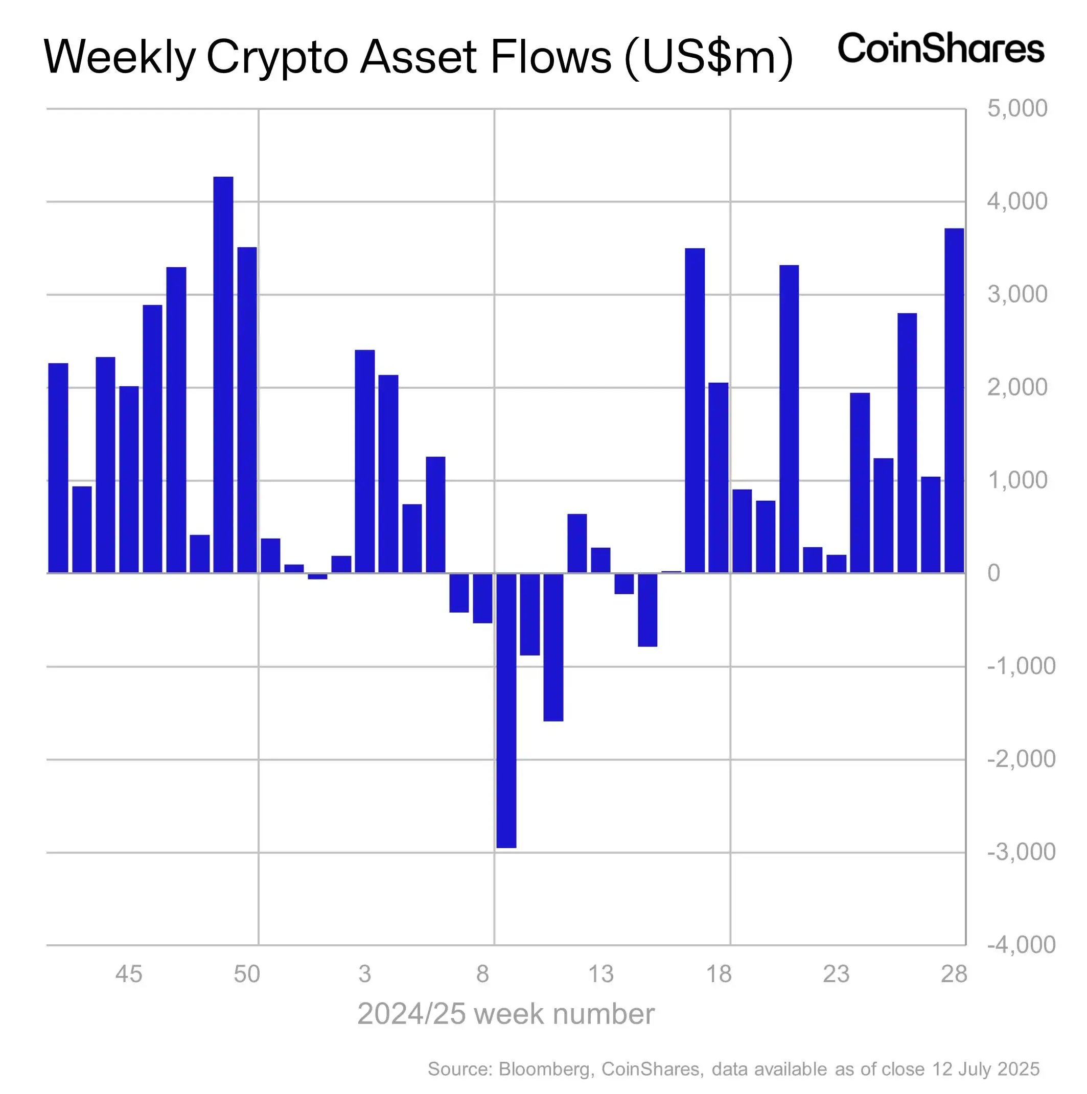 CoinShares周报：上周数字资产投资产品净流入37亿美元