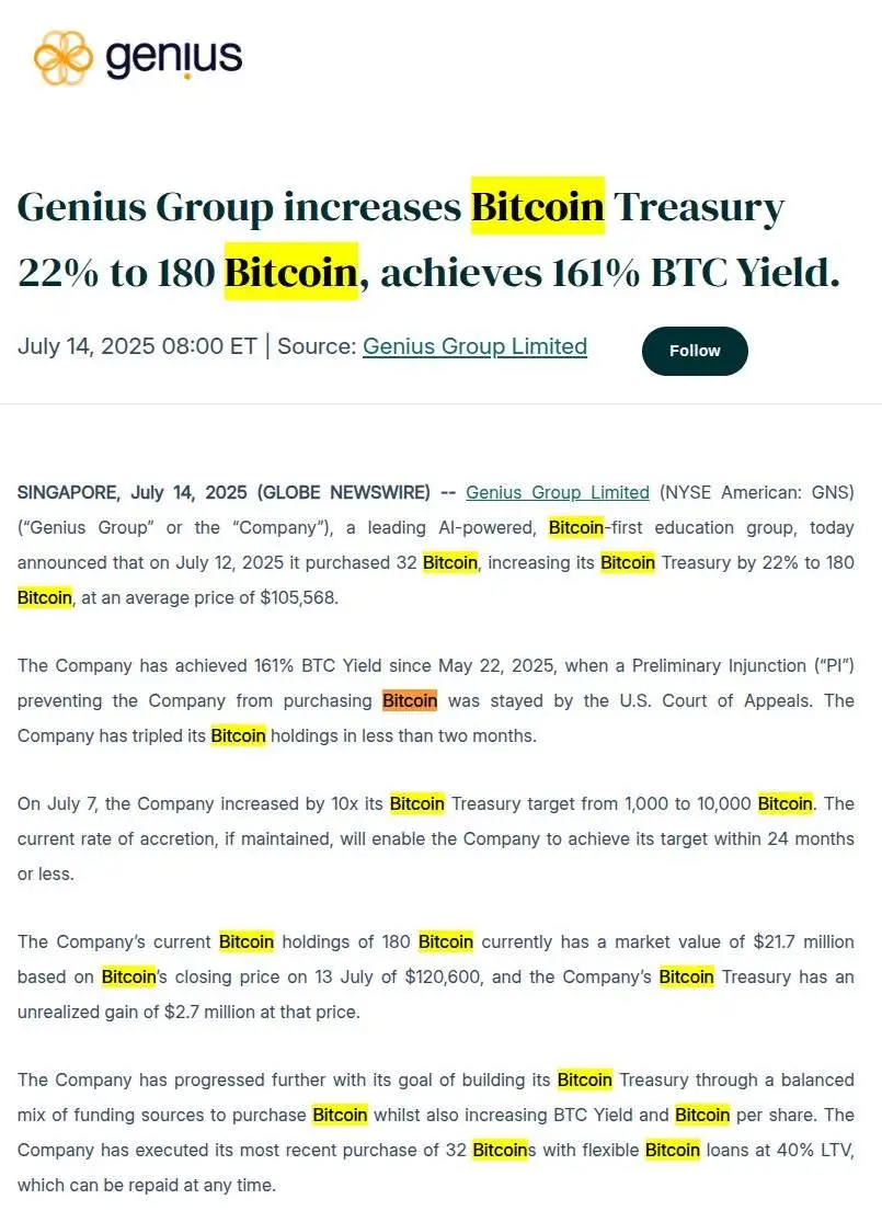美股上市公司 Genius Group 增持 32 枚比特币，总持仓达 180 枚