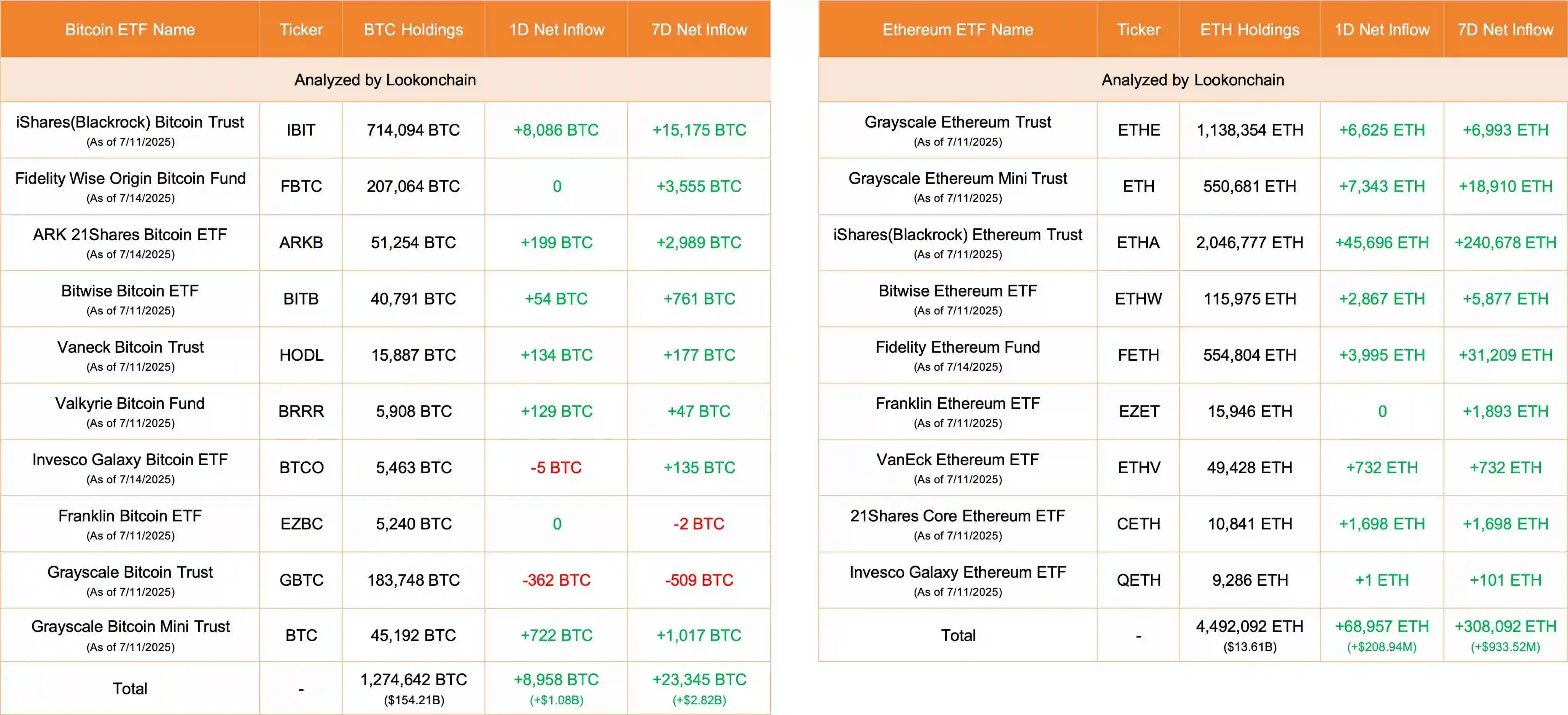 链上数据监测显示10只美国比特币ETF单日净流入8958枚BTC，9只以太坊ETF同步吸纳68957枚ETH