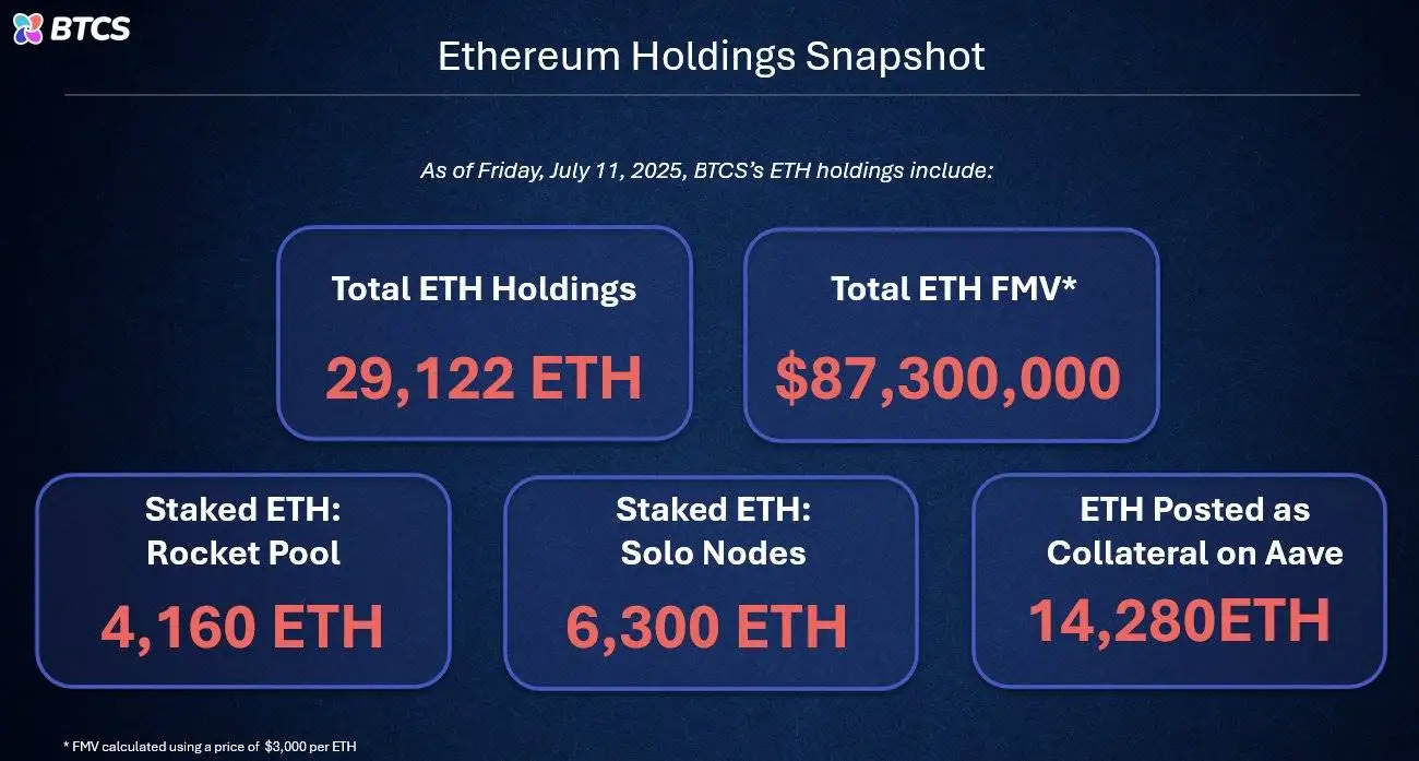 BTCS Inc 宣布 ETH 持仓增至 29,122 枚，市值增长 221%