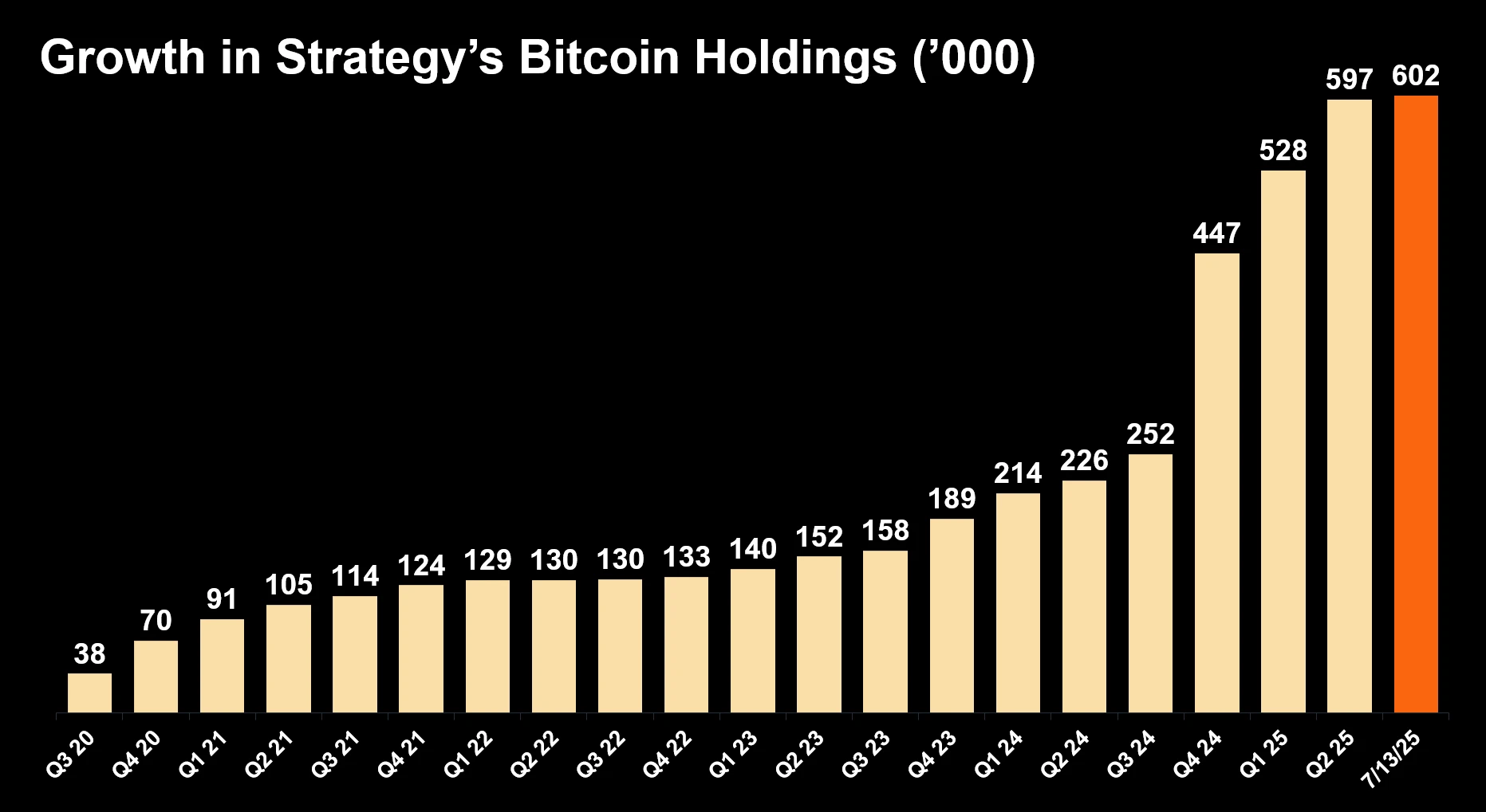 Strategy持有流通中比特币总量的3%