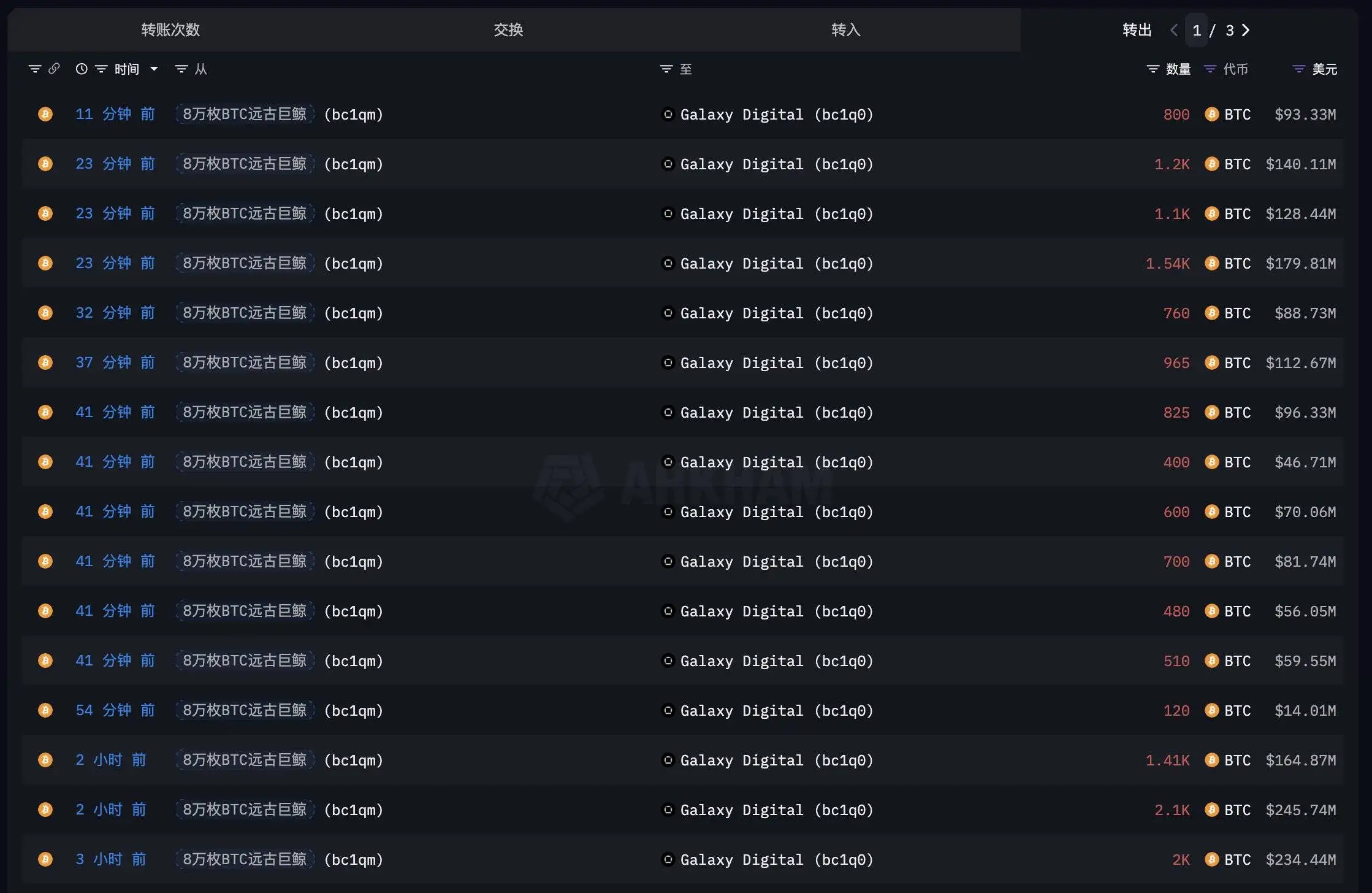 比特币巨鲸转移40010枚BTC至Galaxy Digital 涉及价值46.9亿美元