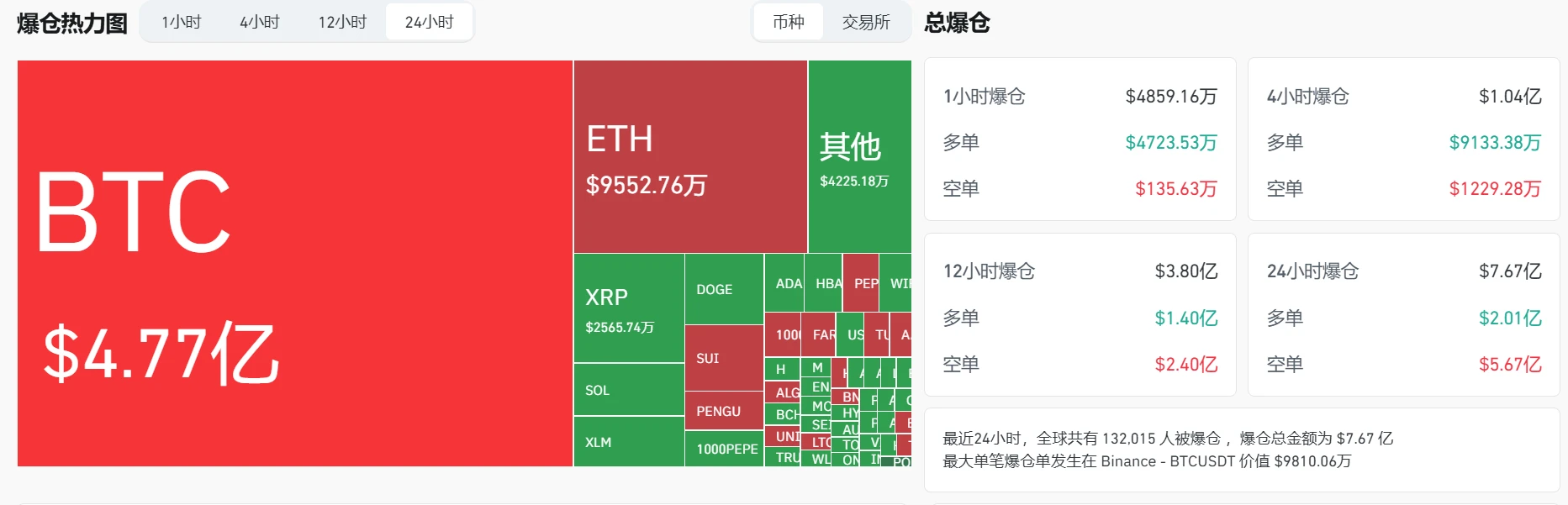 7月14日加密货币市场24小时爆仓7.67亿美元 空单占比超七成