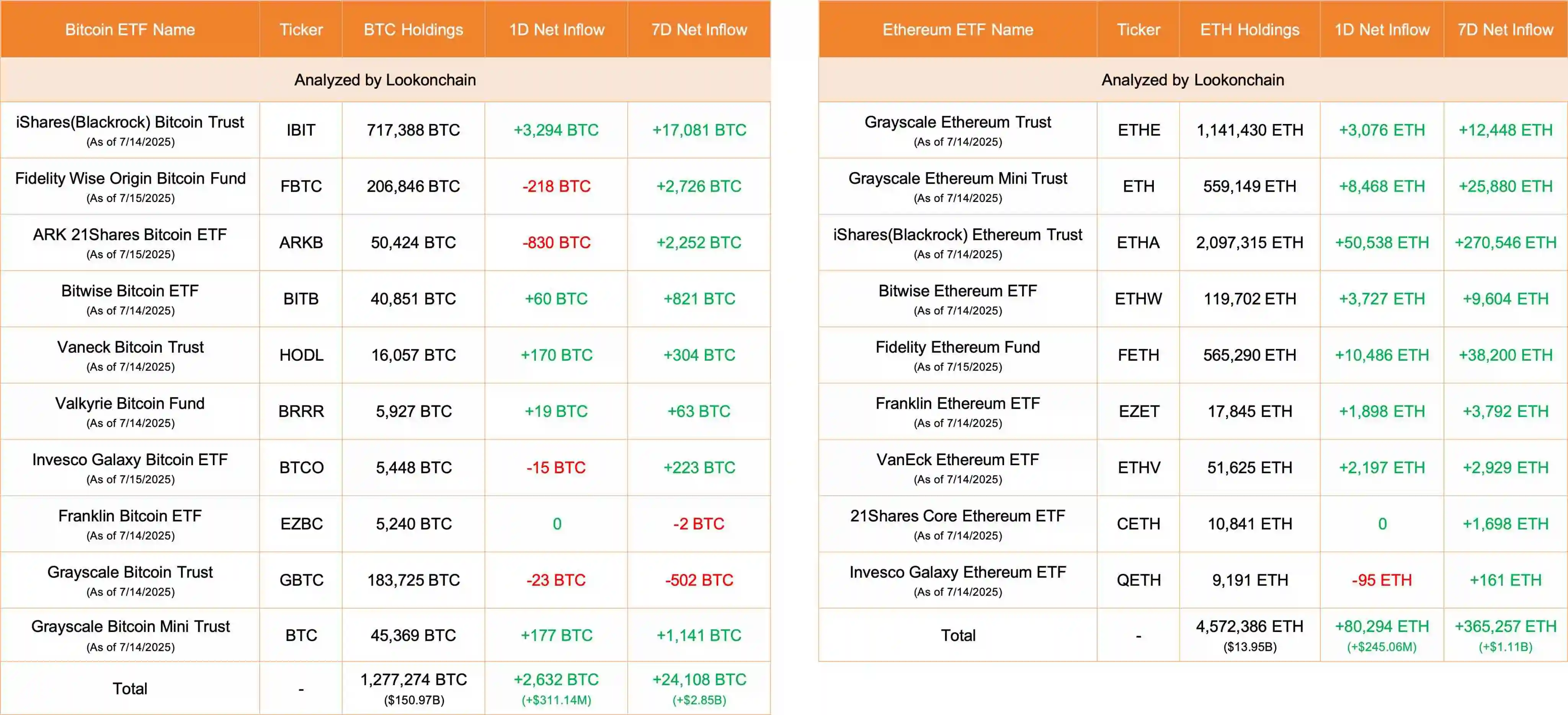 10只比特币ETF单日净流入2632枚BTC，9只以太坊ETF同步吸纳80294枚ETH