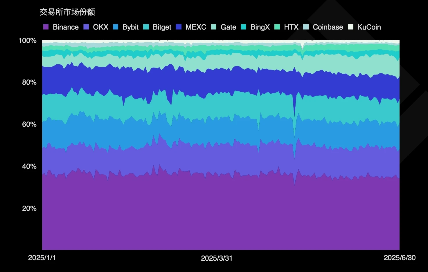 数据：Q2 市场份额前四 CEX 为 Binance、OKX、Bybit、Bitget