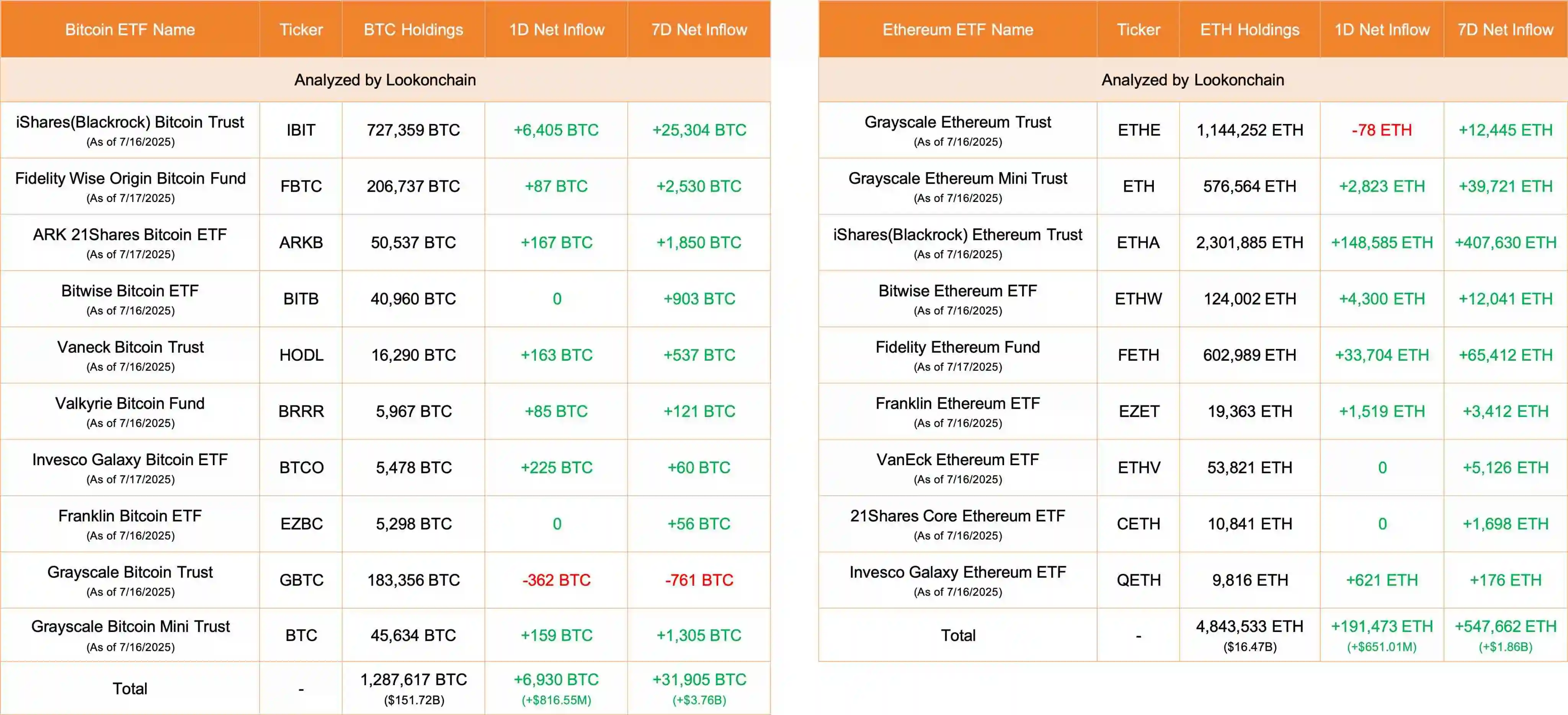10只比特币ETF单日净流入6,930 BTC，9只以太坊ETF吸纳191,473 ETH