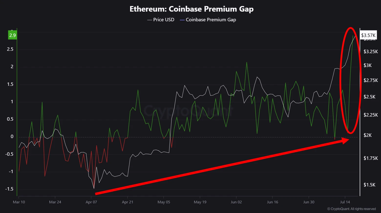 Cryptoquant 分析师：Coinbase 以太坊溢价创纪录 机构与鲸鱼大额吸筹