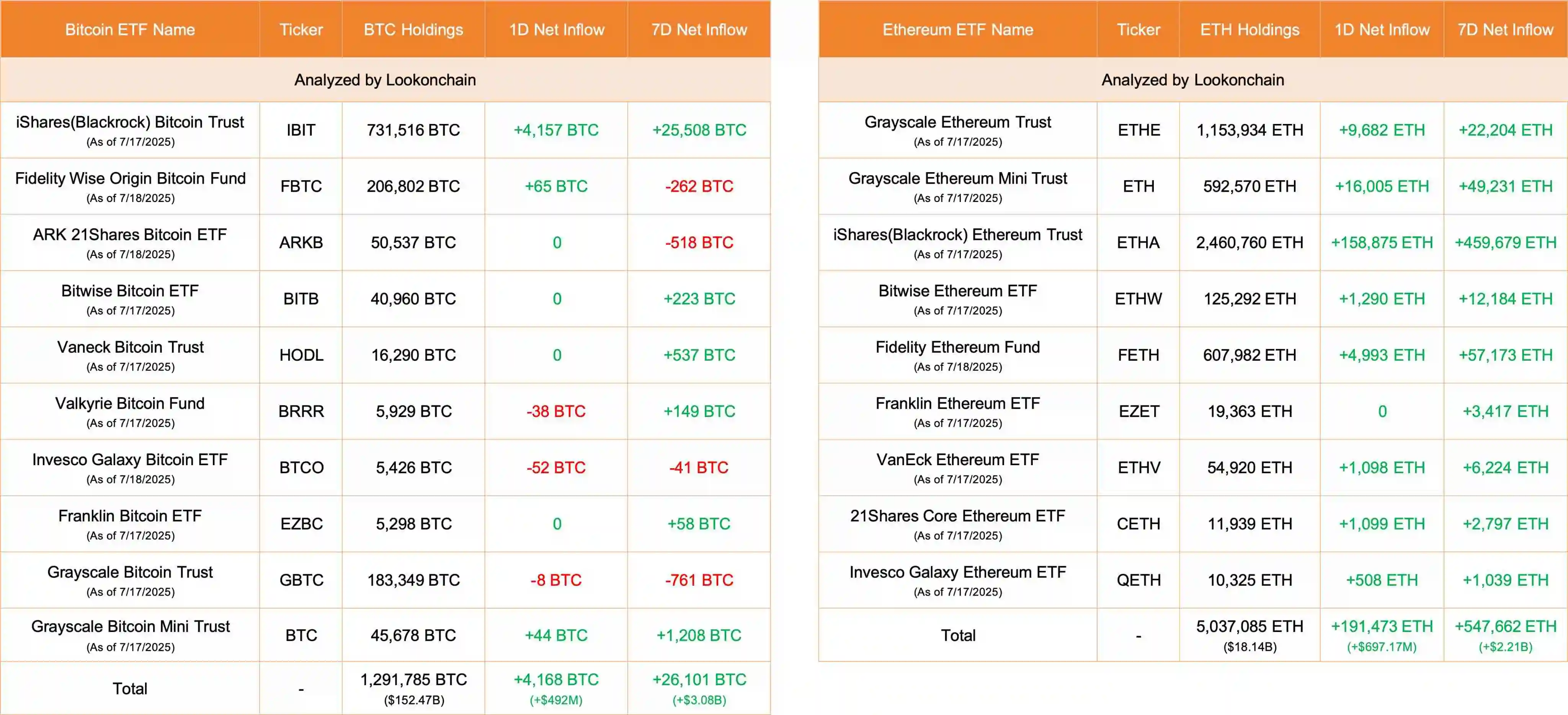10只美国比特币ETF单日净流入4168枚BTC，9只以太坊ETF同步吸纳193551枚ETH