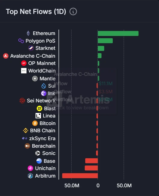7月18日以太坊与Polygon PoS链上资金净流入，Arbitrum及Unichain现净流出