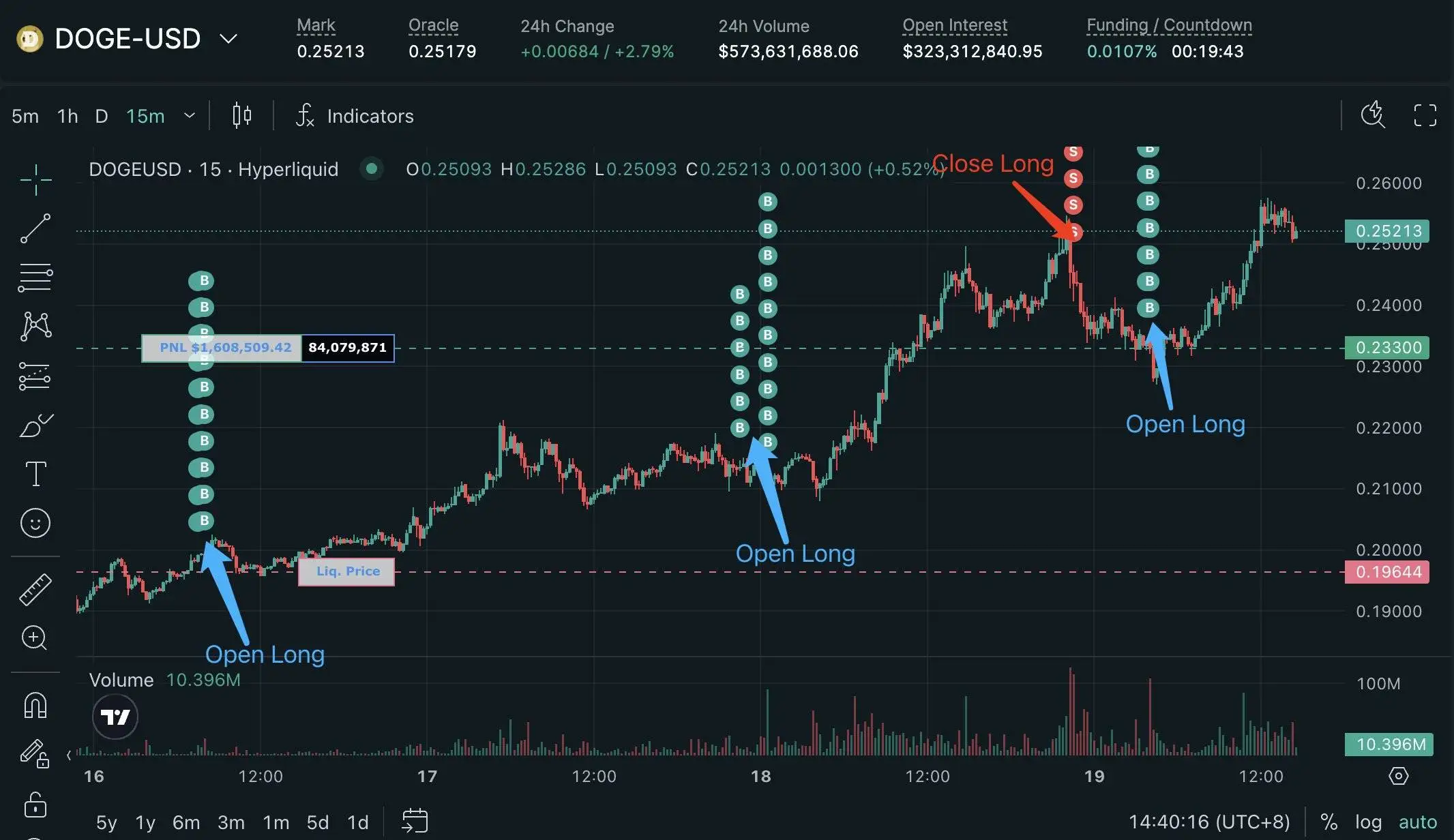 鲸鱼 0x6adb 平仓 DOGE 多单获利 214 万美元后再次加仓 8408 万 DOGE