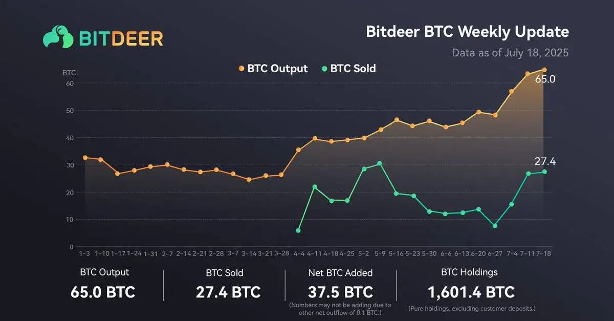 矿企 Bitdeer 自有比特币持仓量达 1601.4 枚