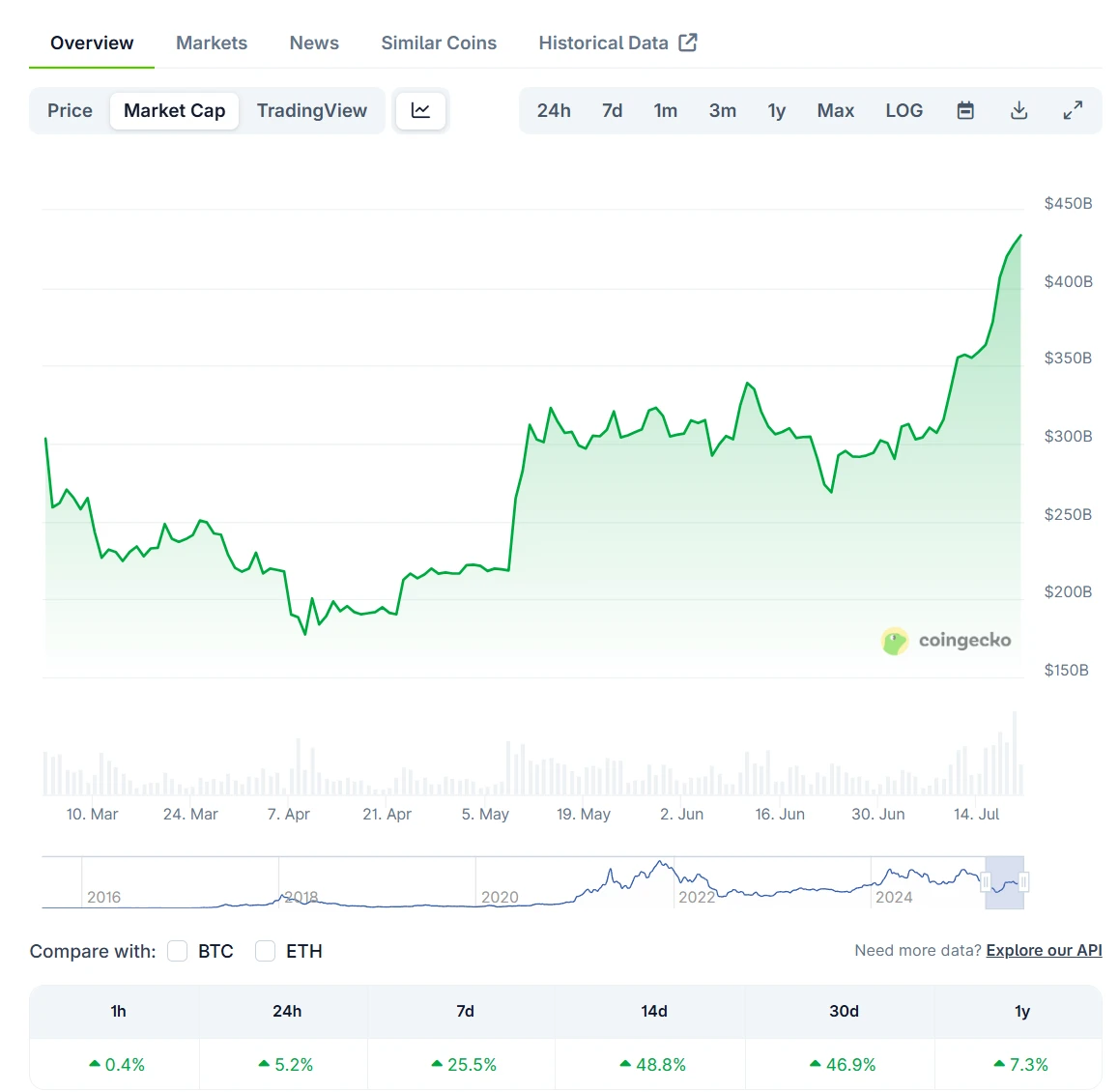 ETH市值突破4500亿美元，单日涨幅达5.28%