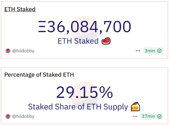 以太坊质押总量突破3608万枚，占供应量29.15%