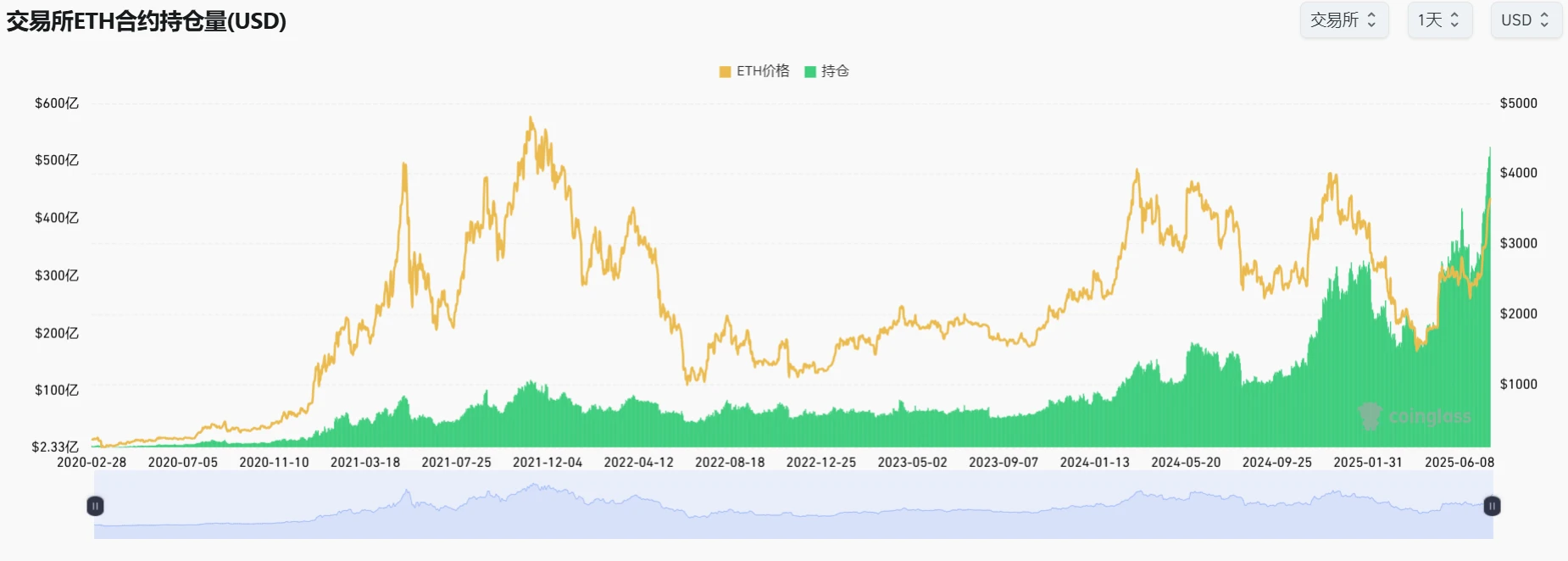 以太坊未平仓合约量突破520亿美元，24小时增长1.32%创新高