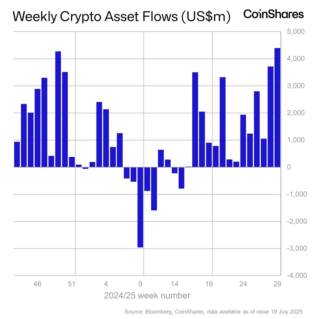 CoinShares：上周数字资产投资产品净流入43.9亿美元创历史新高