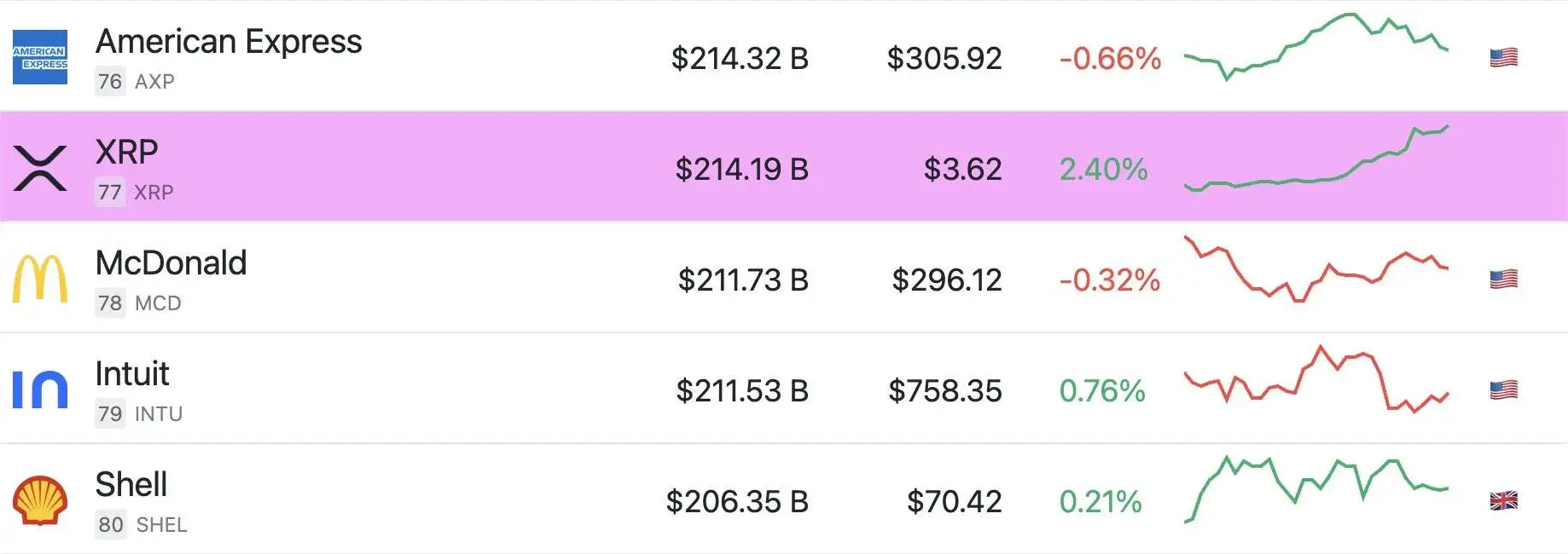 XRP市值超越麦当劳，位列全球资产第77位