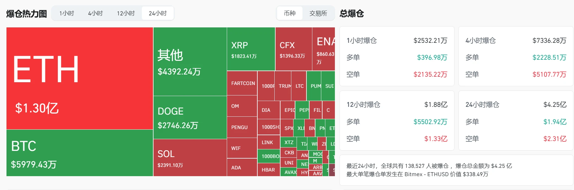 过去24小时加密货币市场总爆仓金额达4.25亿美元，多空双爆