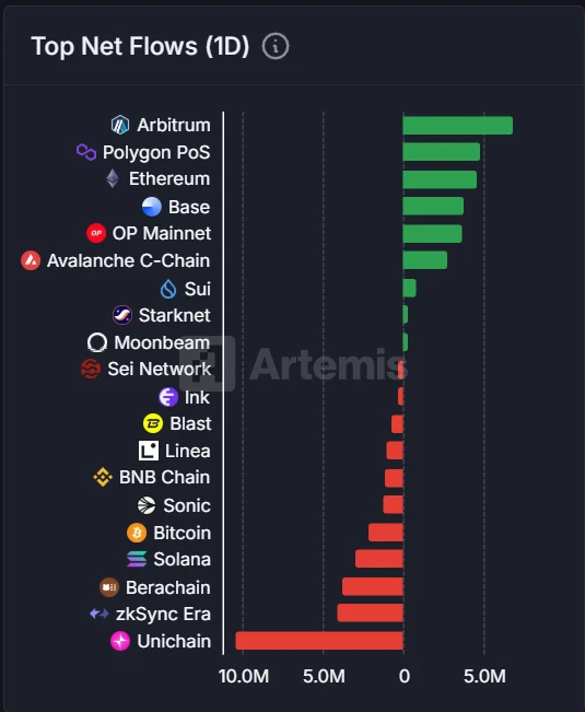 7月22日链上资金流动：Arbitrum与Polygon PoS获净流入，Unichain及zkSync Era现净流出