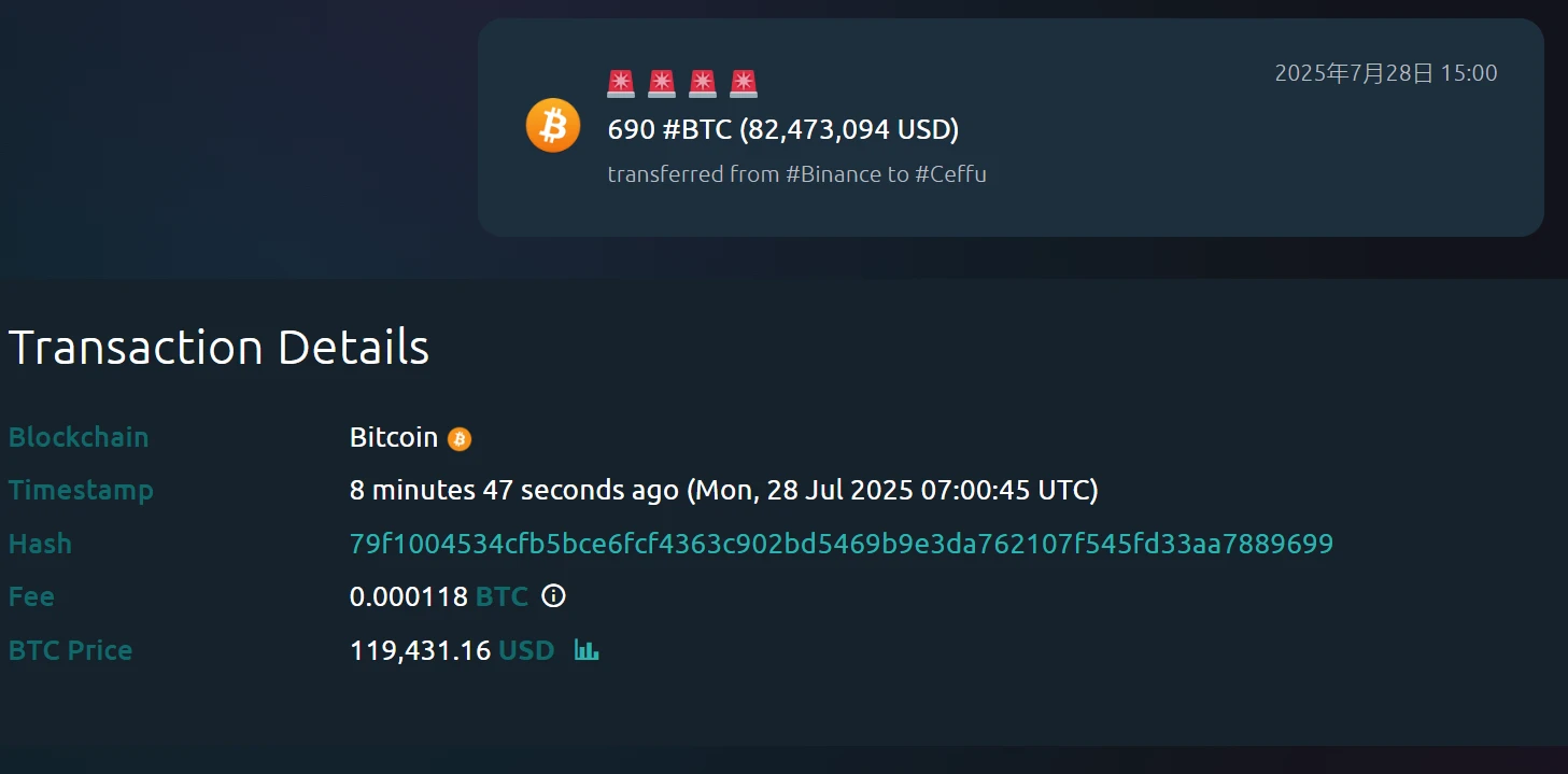 Whale Alert监测：690枚BTC从币安转移至Ceffu