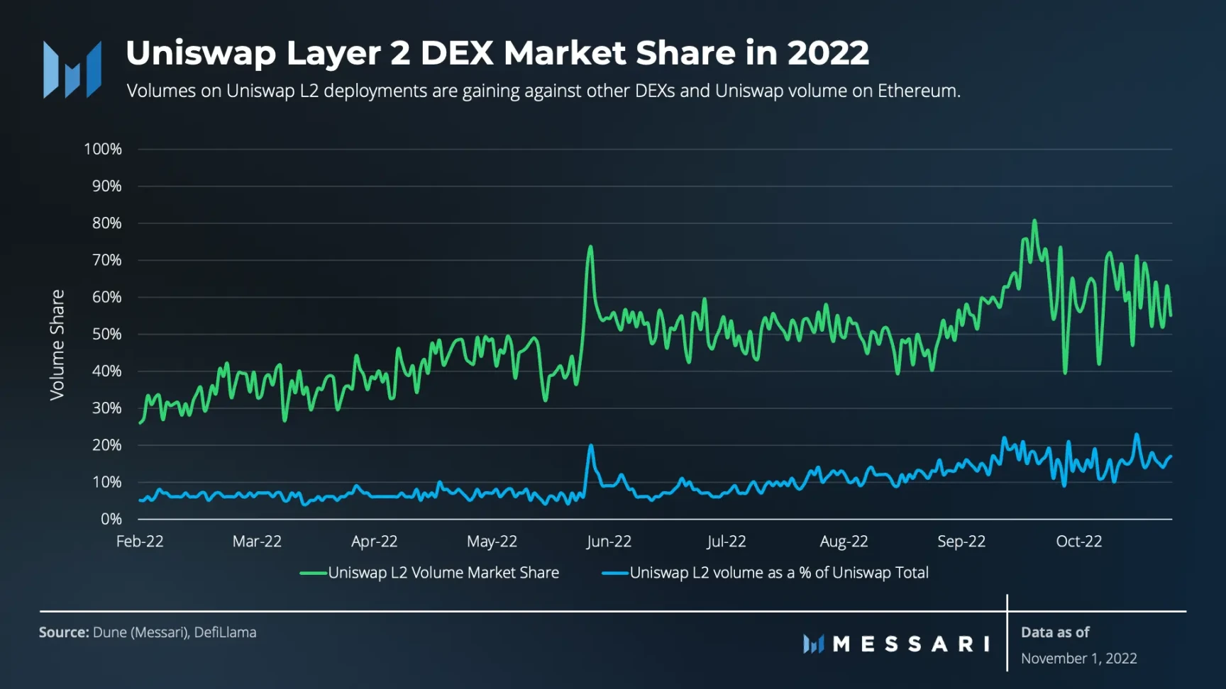 Uniswap破局DEX增长瓶颈：多维策略与隐忧