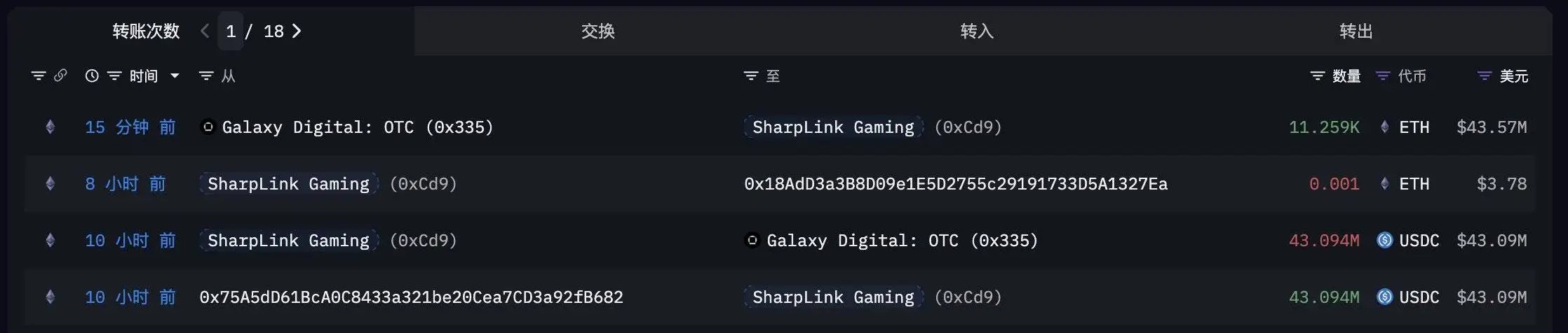 美股上市公司SharpLink Gaming完成4,309万美元以太坊采购