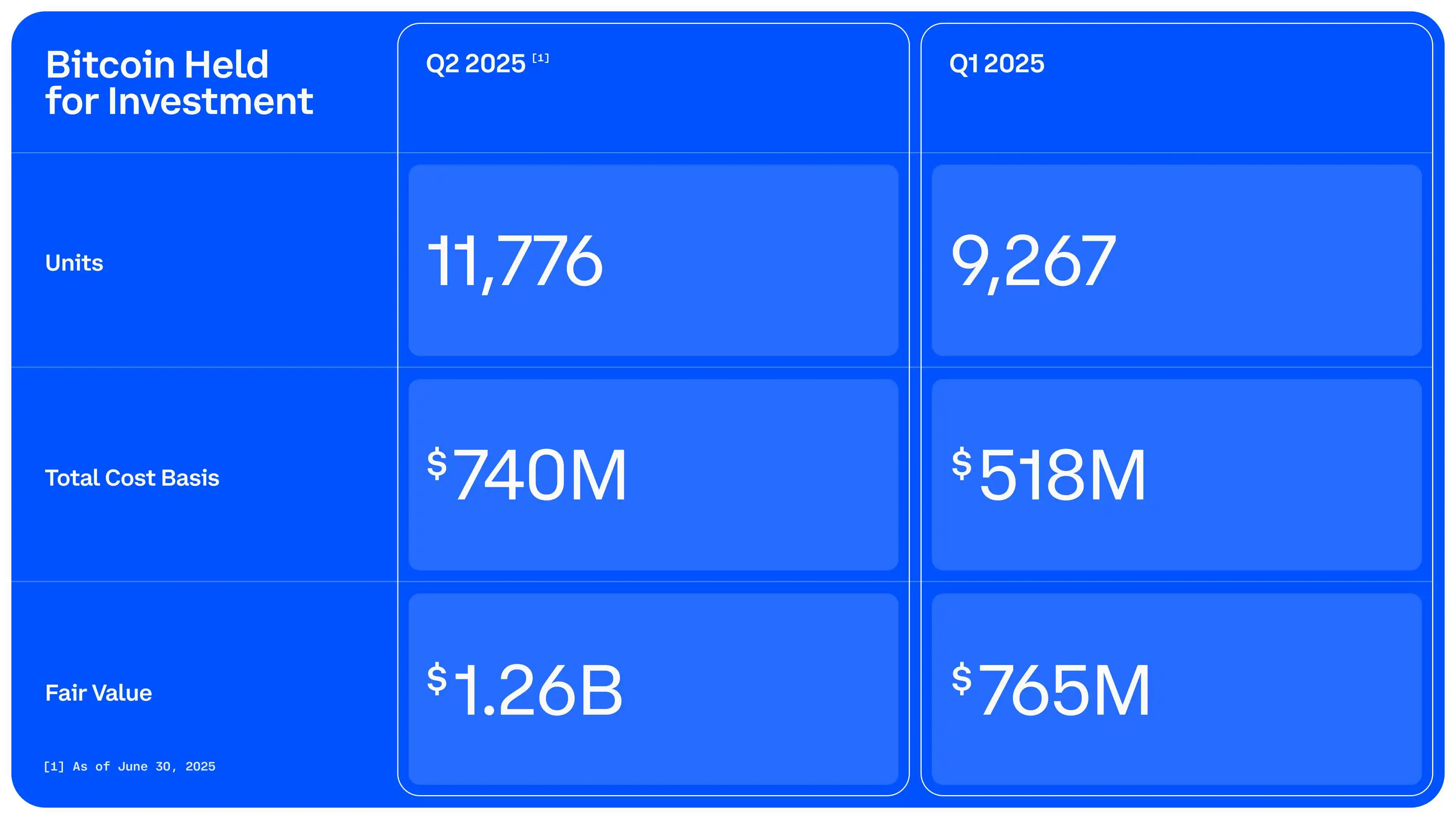 Coinbase第二季度财报：数据泄露损失3.07亿美元 净利润同比增长逾40倍