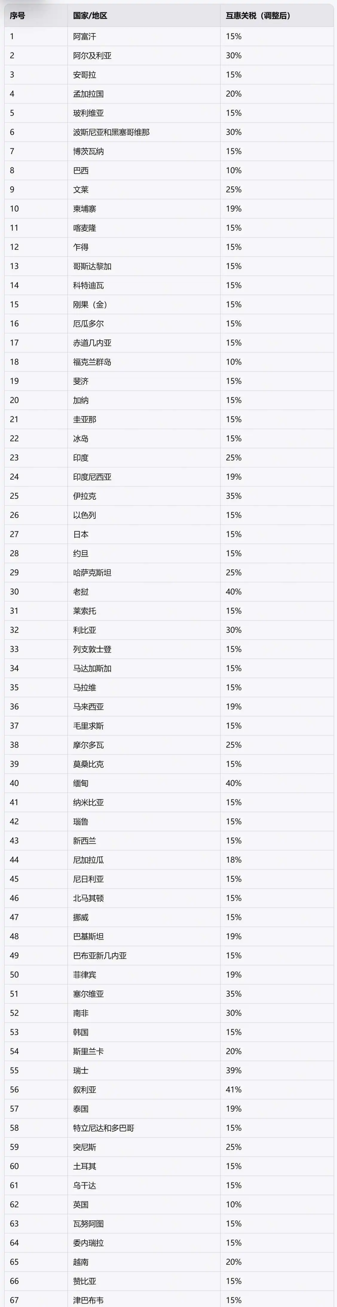 特立普签署行政令设定多国对等关税税率区间