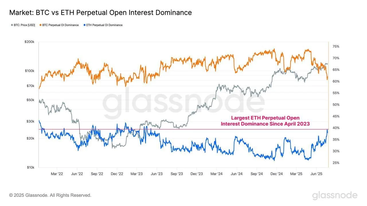 Glassnode数据显示以太坊未平仓合约份额攀升至近40%历史高位